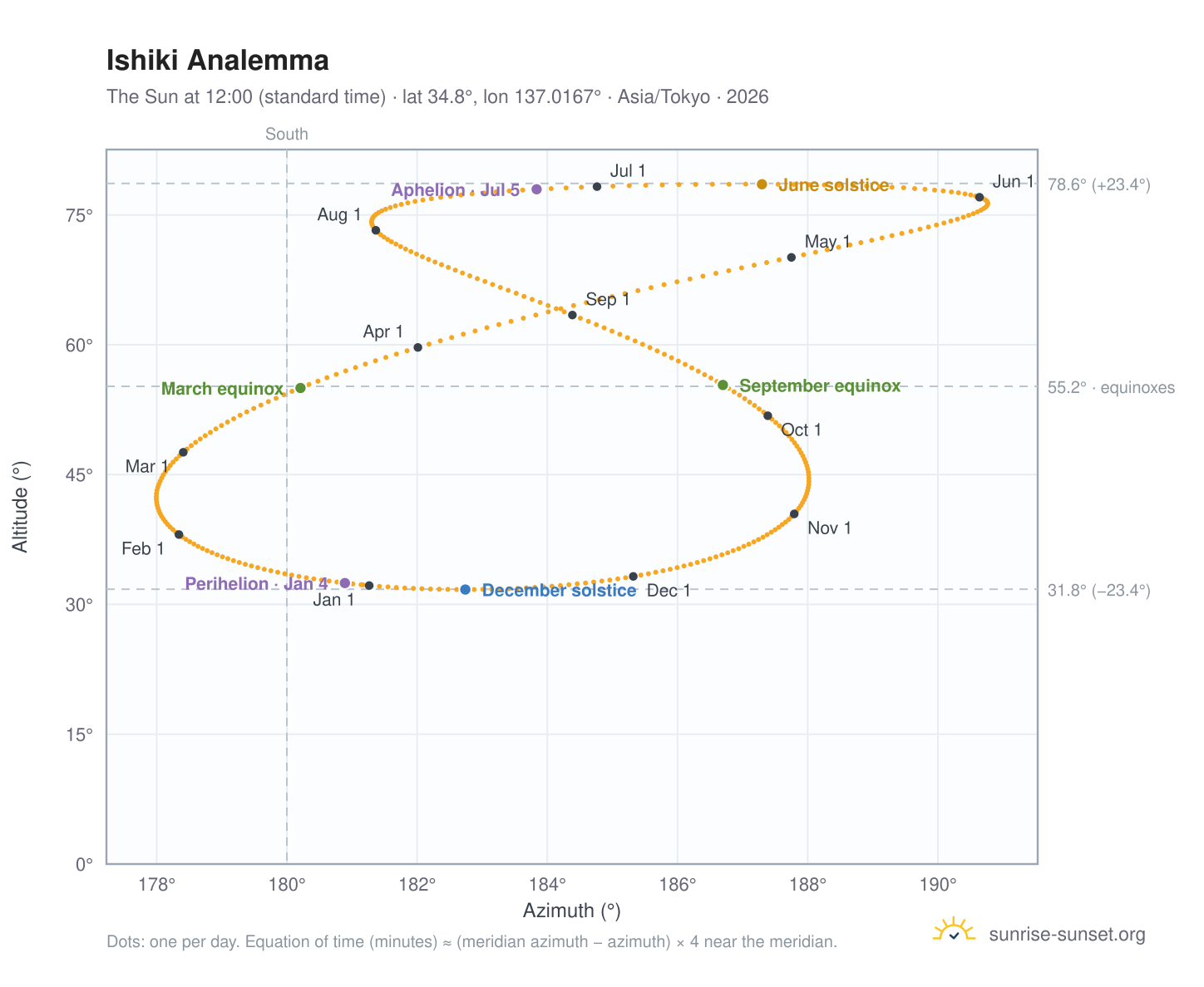 Ishiki analemma chart: the Sun at 12:00 (standard time) through the year