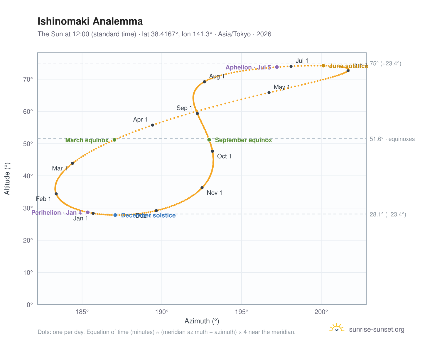 Ishinomaki analemma chart: the Sun at 12:00 (standard time) through the year