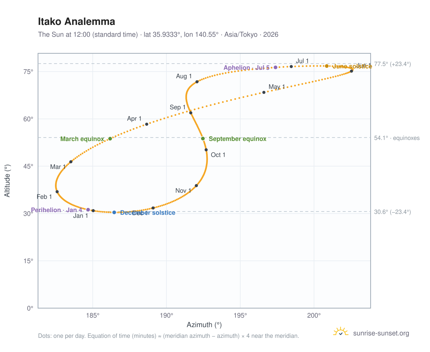 Itako analemma chart: the Sun at 12:00 (standard time) through the year