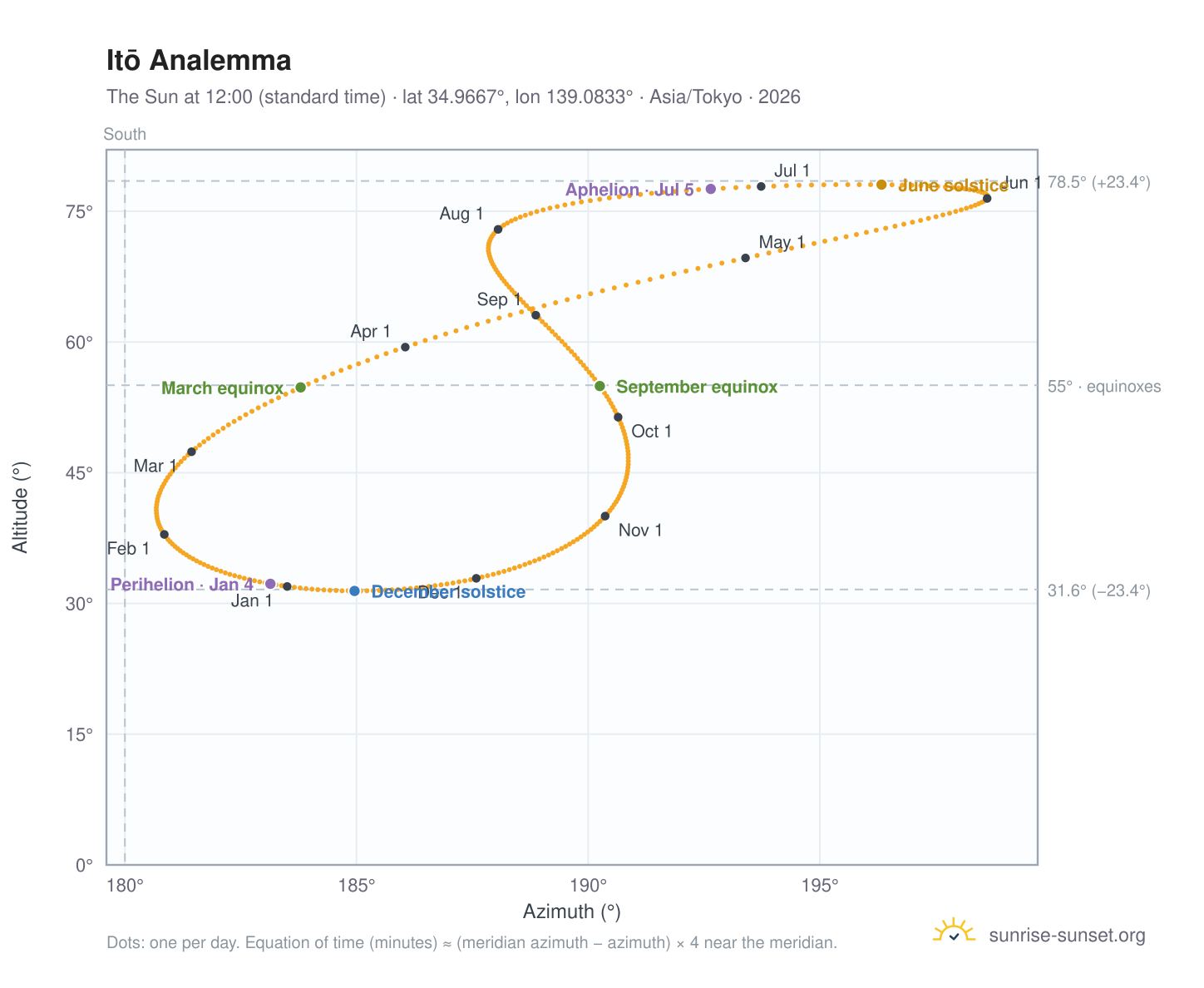 Itō analemma chart: the Sun at 12:00 (standard time) through the year