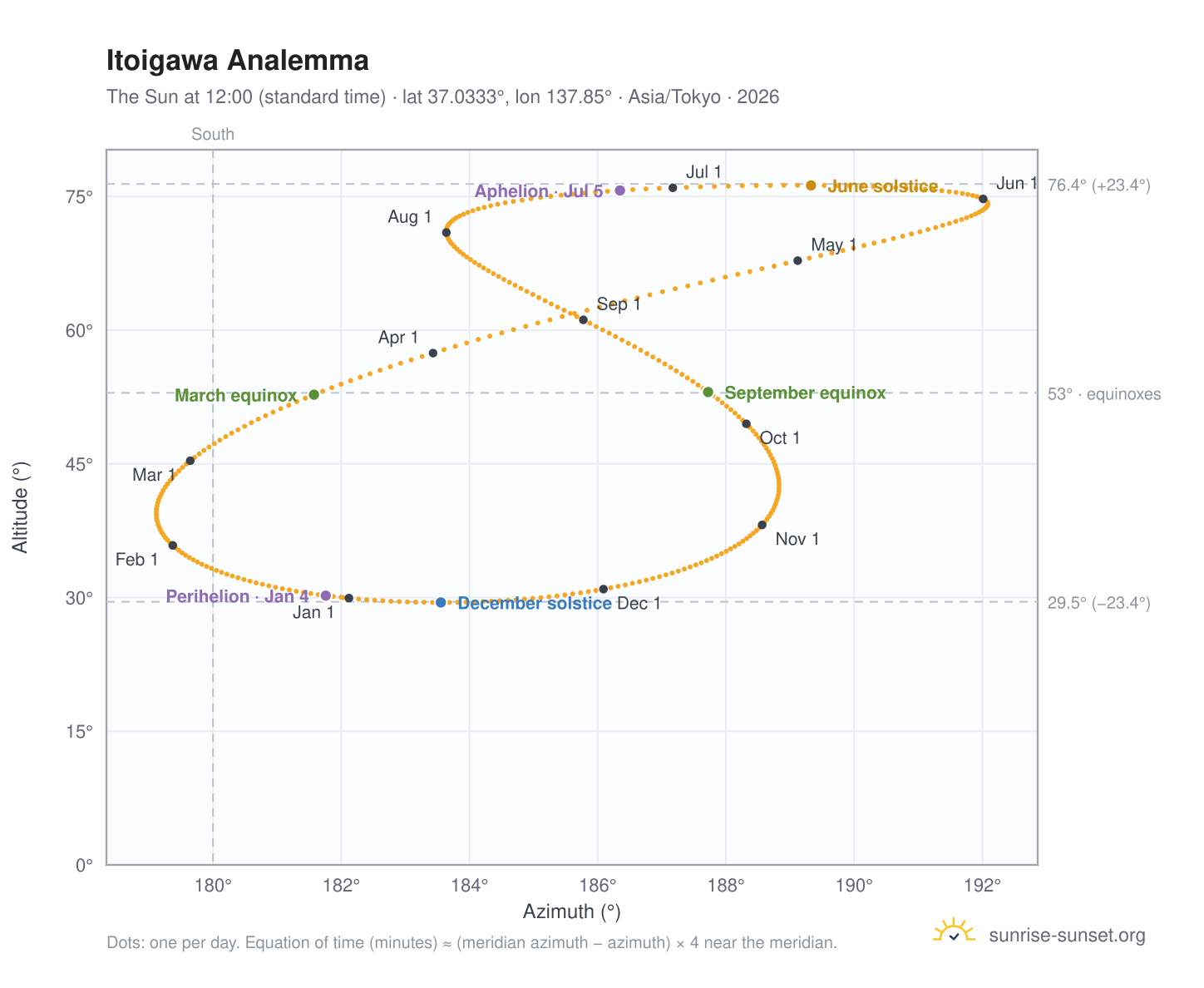 Itoigawa analemma chart: the Sun at 12:00 (standard time) through the year