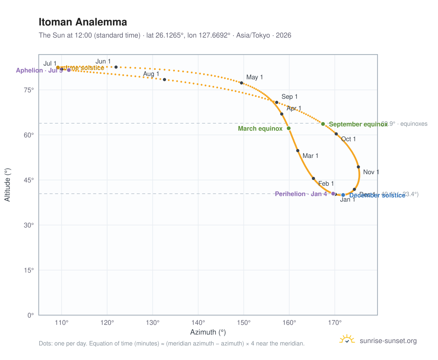 Itoman analemma chart: the Sun at 12:00 (standard time) through the year