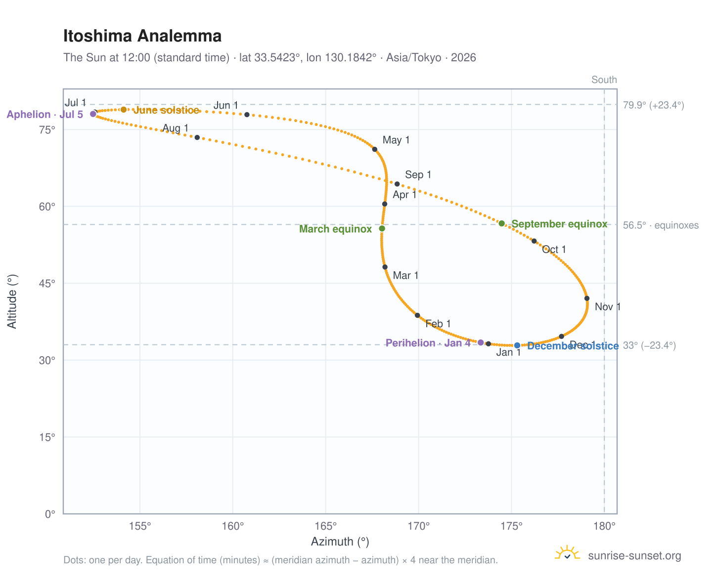 Itoshima analemma chart: the Sun at 12:00 (standard time) through the year