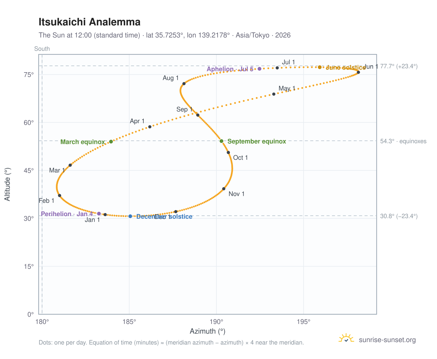 Itsukaichi analemma chart: the Sun at 12:00 (standard time) through the year