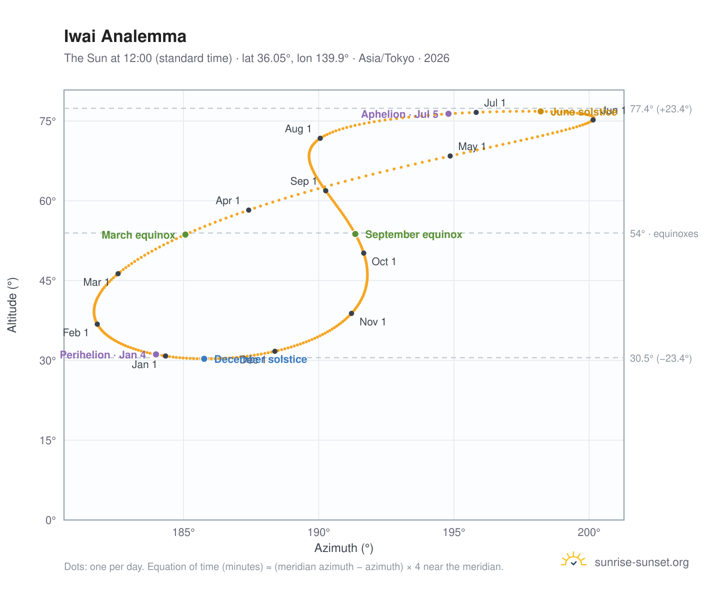 Iwai analemma chart: the Sun at 12:00 (standard time) through the year