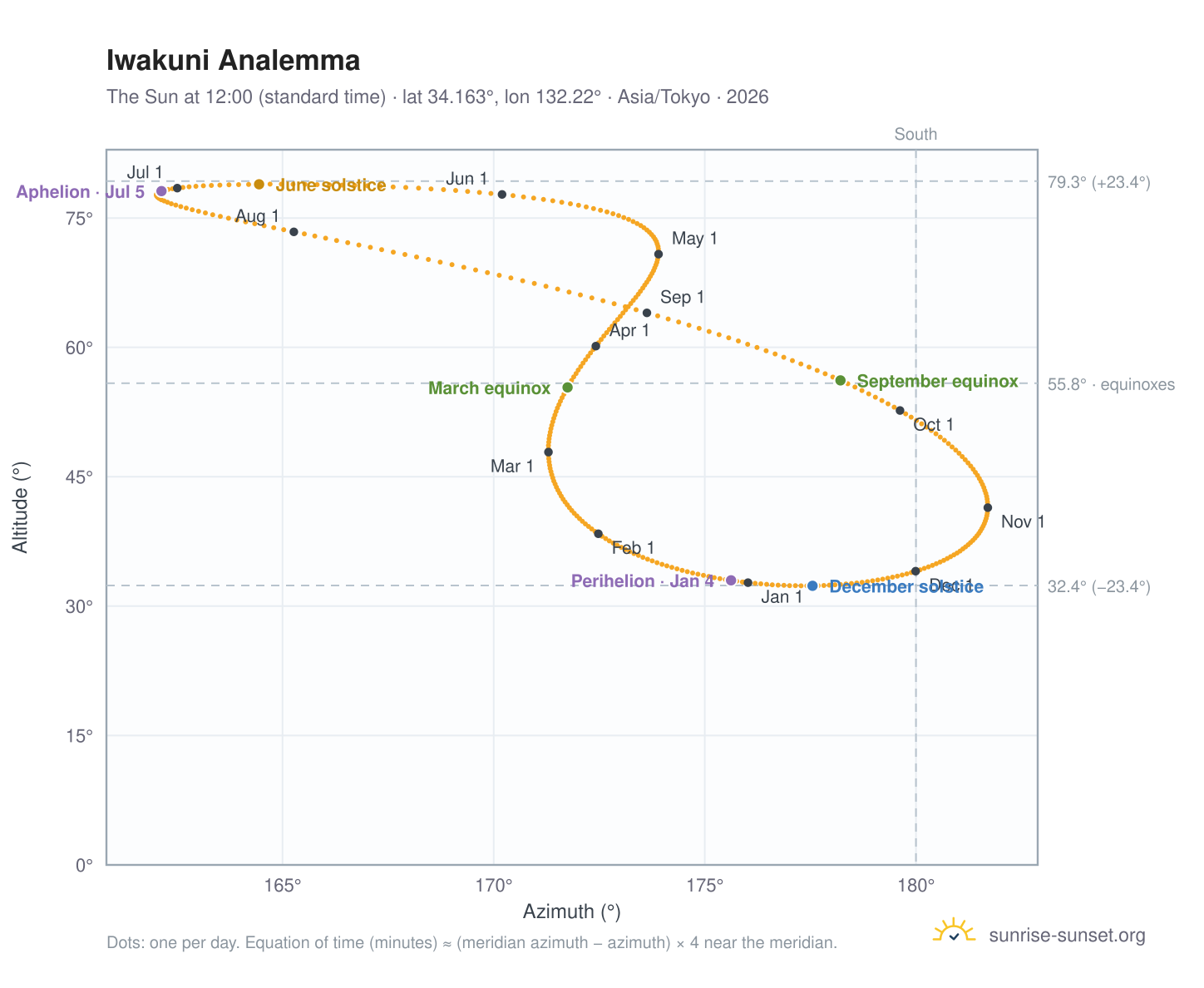 Iwakuni analemma chart: the Sun at 12:00 (standard time) through the year