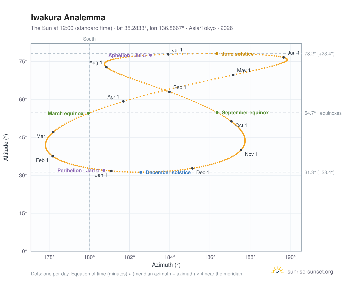 Iwakura analemma chart: the Sun at 12:00 (standard time) through the year