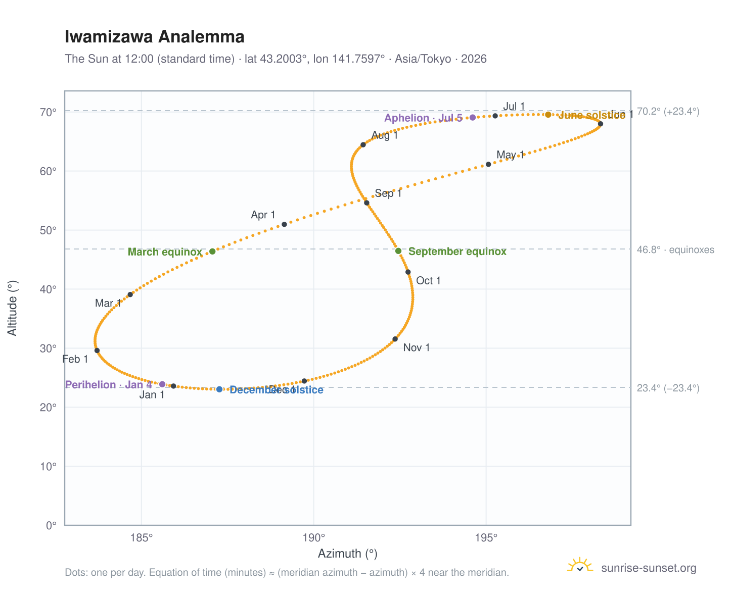 Iwamizawa analemma chart: the Sun at 12:00 (standard time) through the year