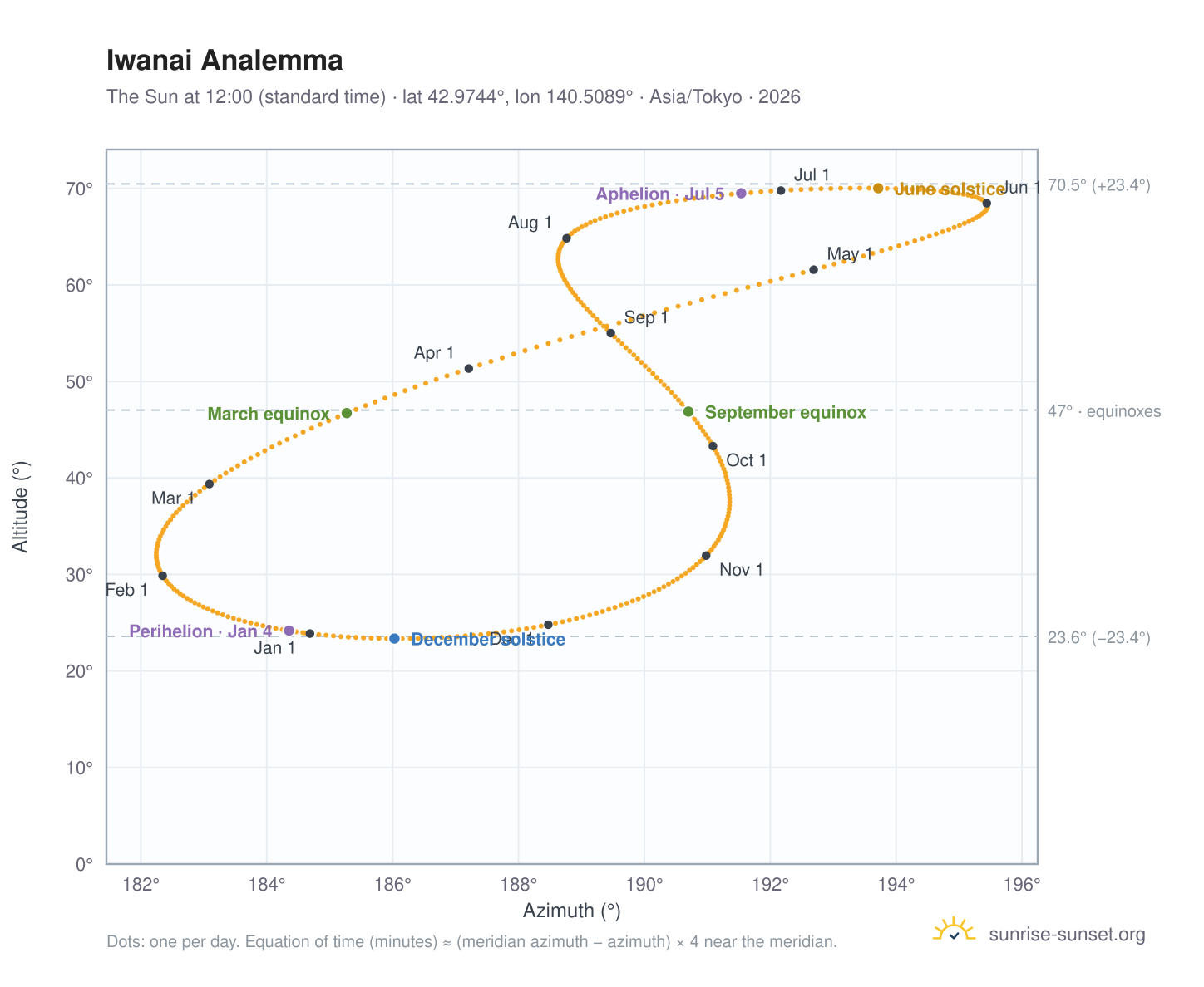 Iwanai analemma chart: the Sun at 12:00 (standard time) through the year