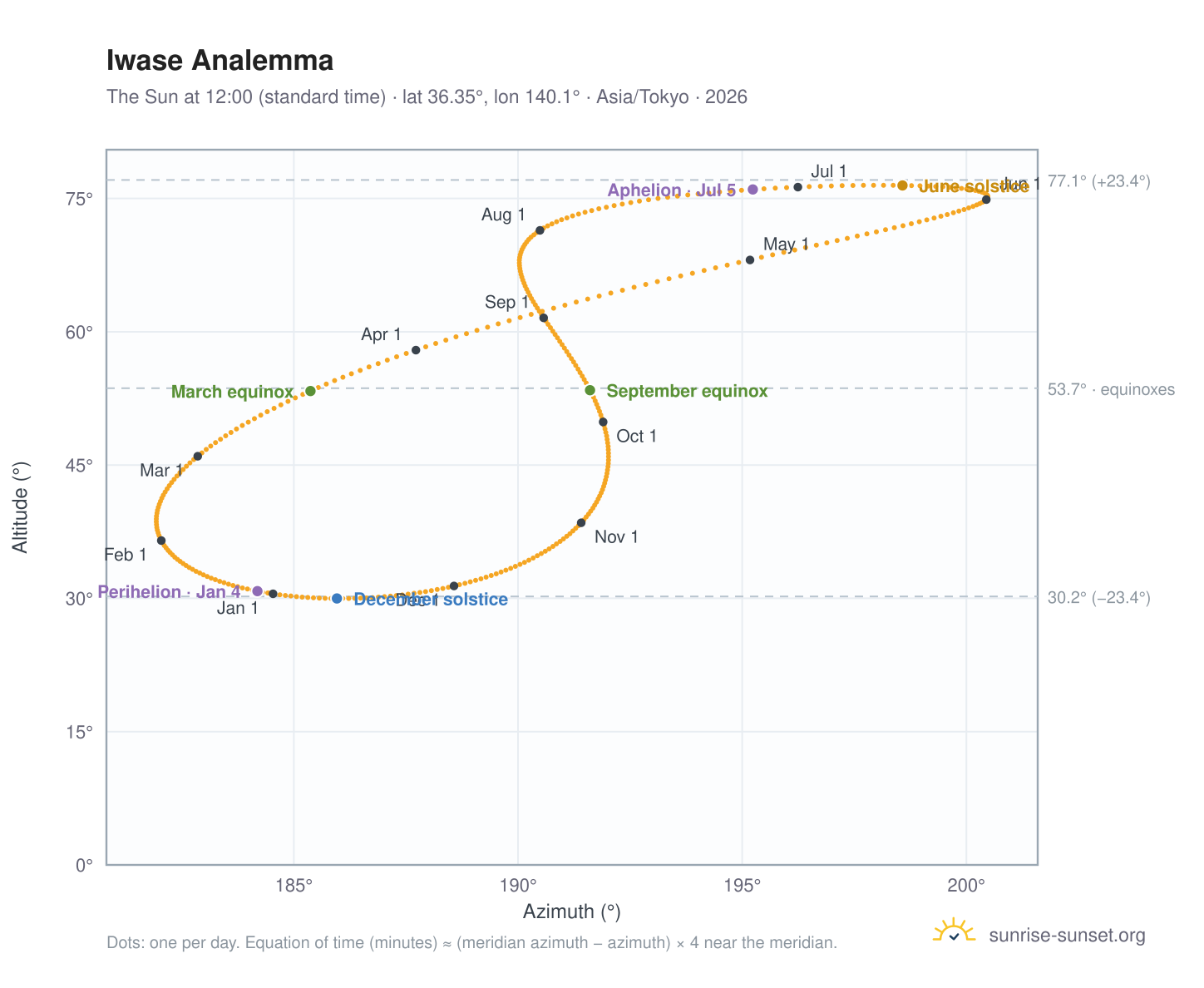 Iwase analemma chart: the Sun at 12:00 (standard time) through the year