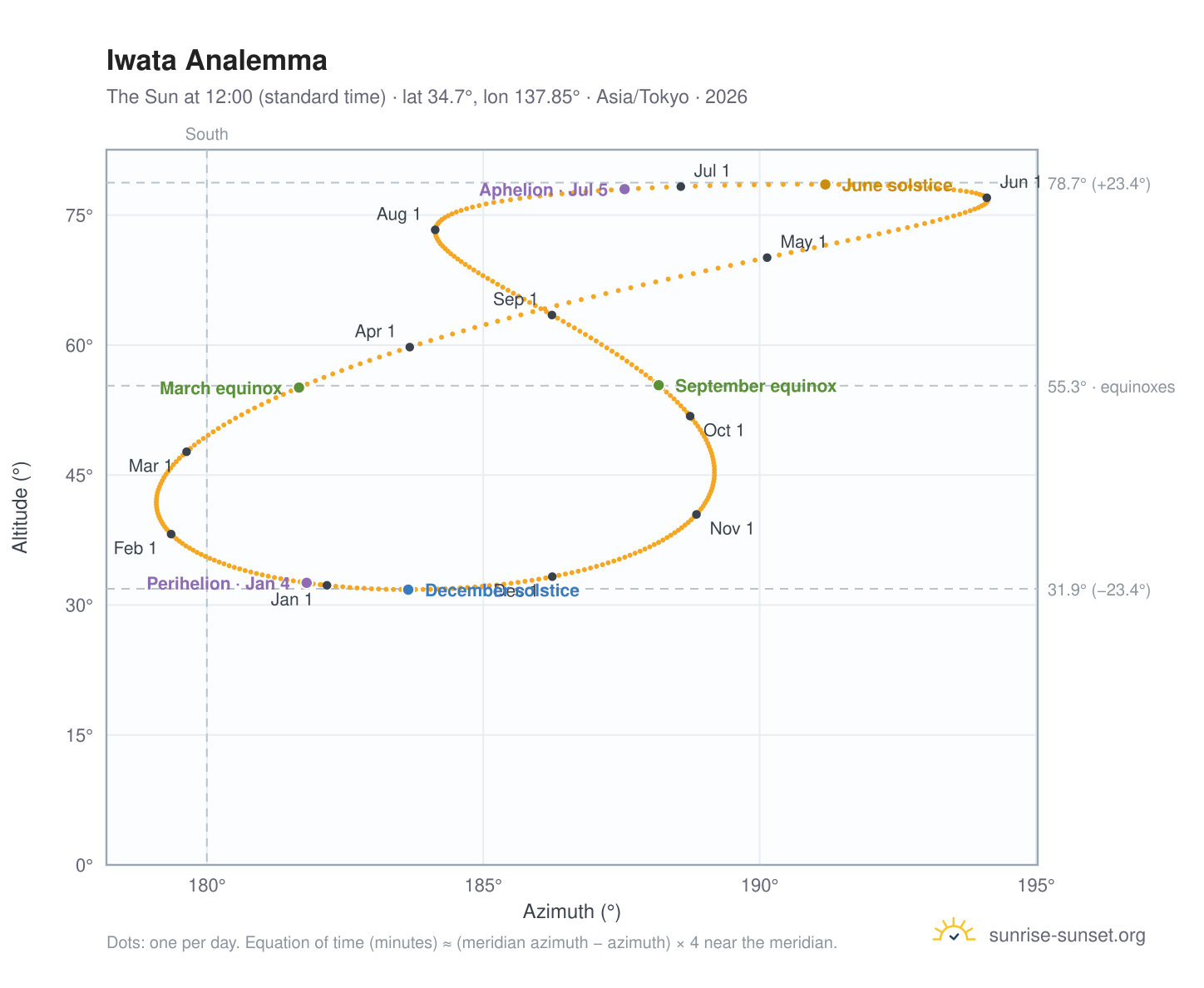 Iwata analemma chart: the Sun at 12:00 (standard time) through the year