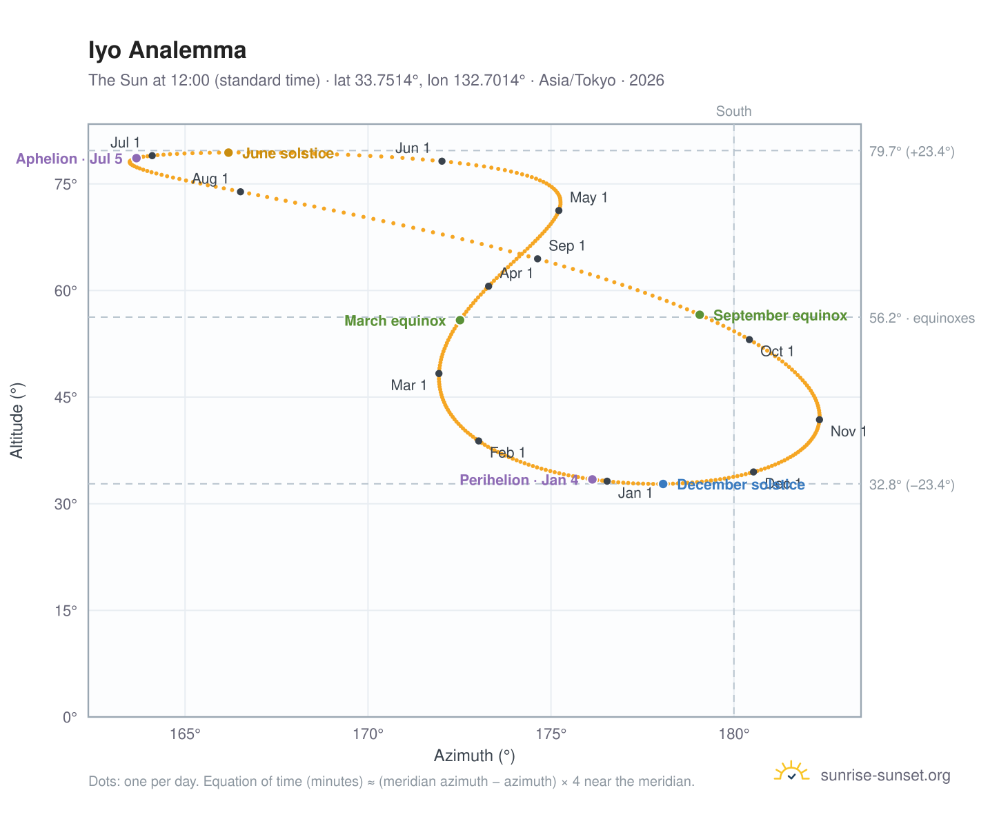 Iyo analemma chart: the Sun at 12:00 (standard time) through the year