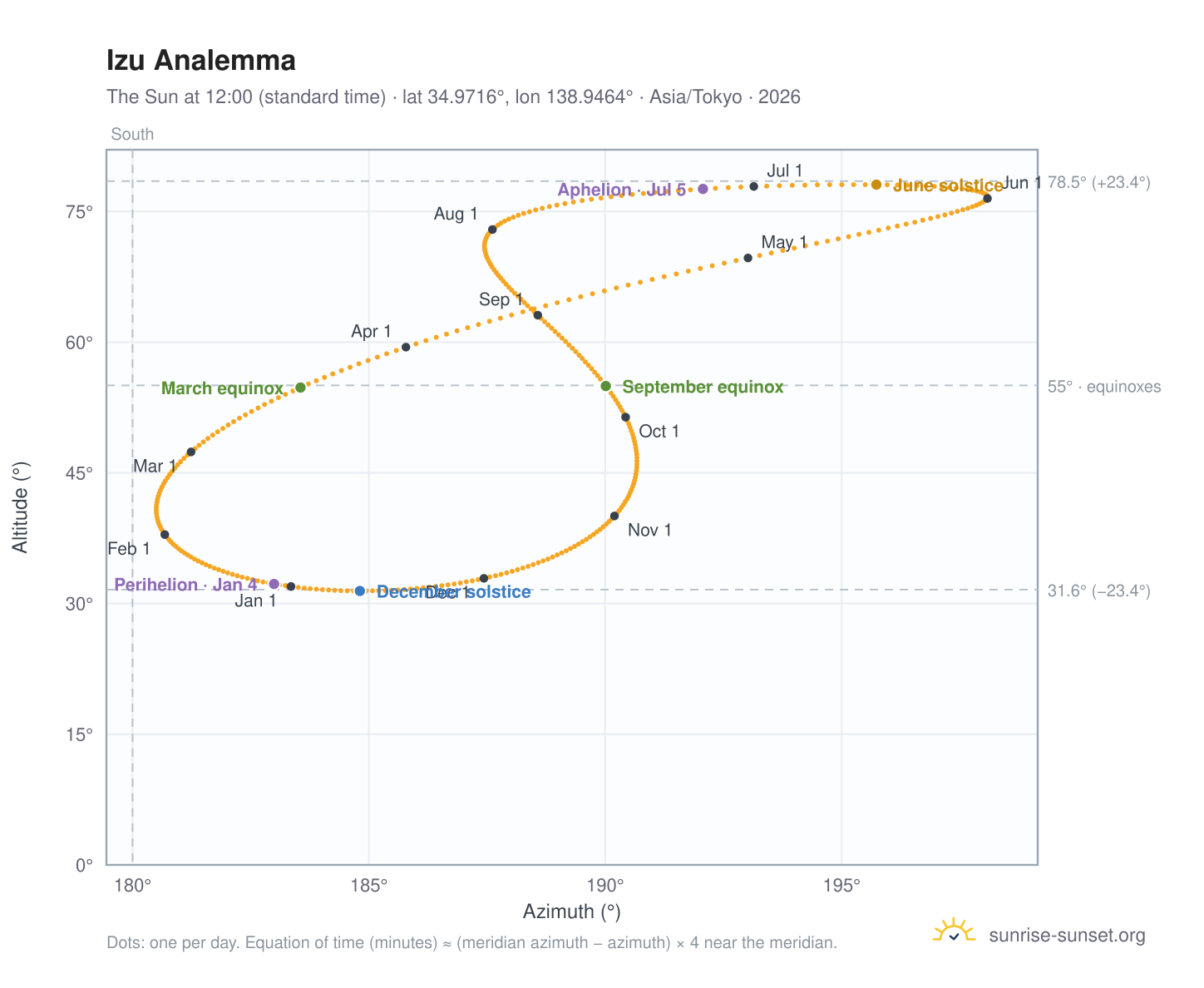 Izu analemma chart: the Sun at 12:00 (standard time) through the year