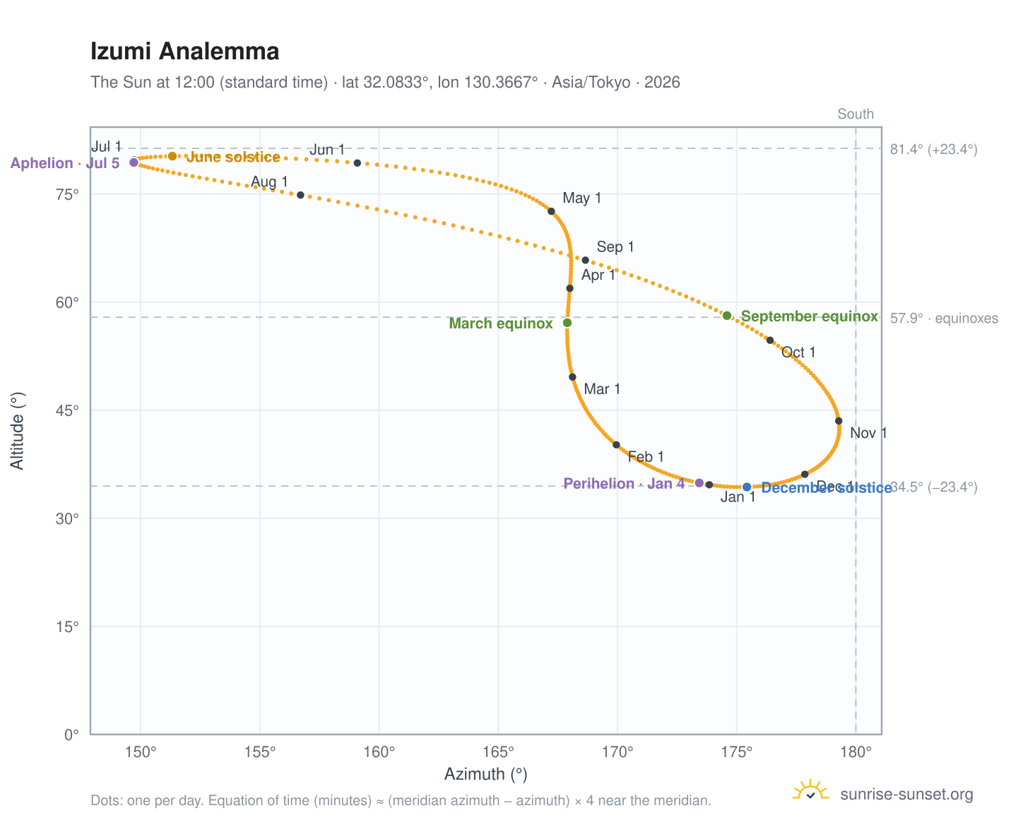 Izumi analemma chart: the Sun at 12:00 (standard time) through the year