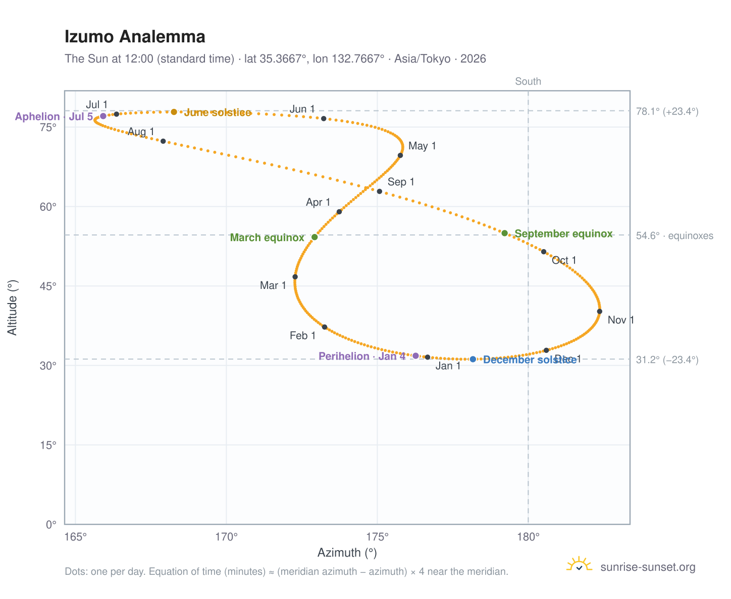 Izumo analemma chart: the Sun at 12:00 (standard time) through the year