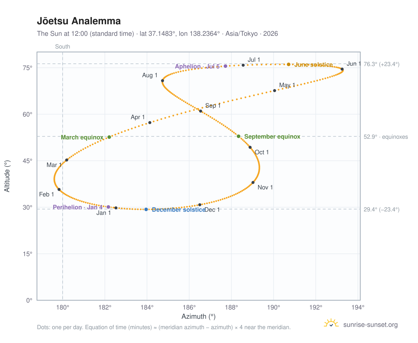 Jōetsu analemma chart: the Sun at 12:00 (standard time) through the year