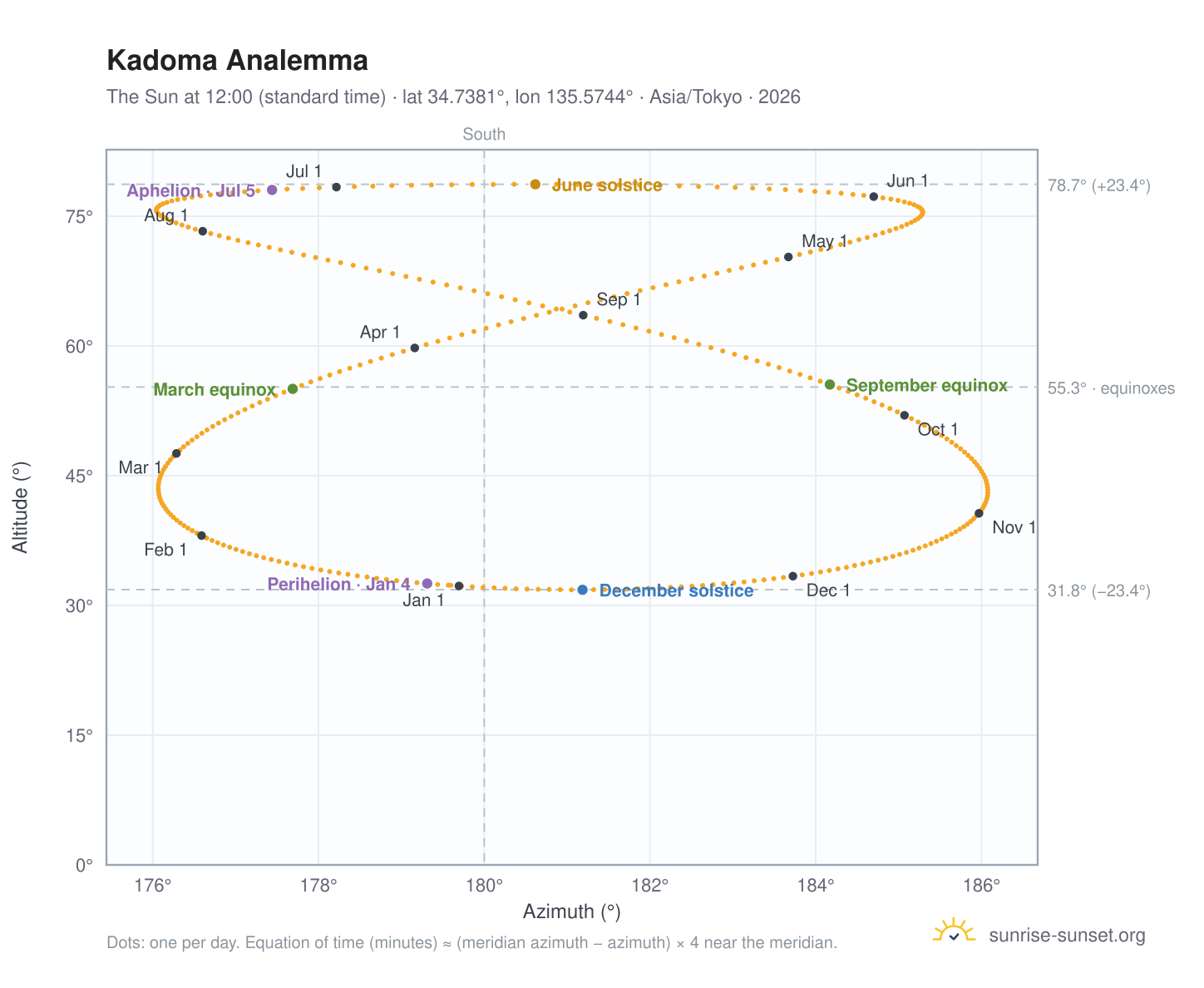 Kadoma analemma chart: the Sun at 12:00 (standard time) through the year