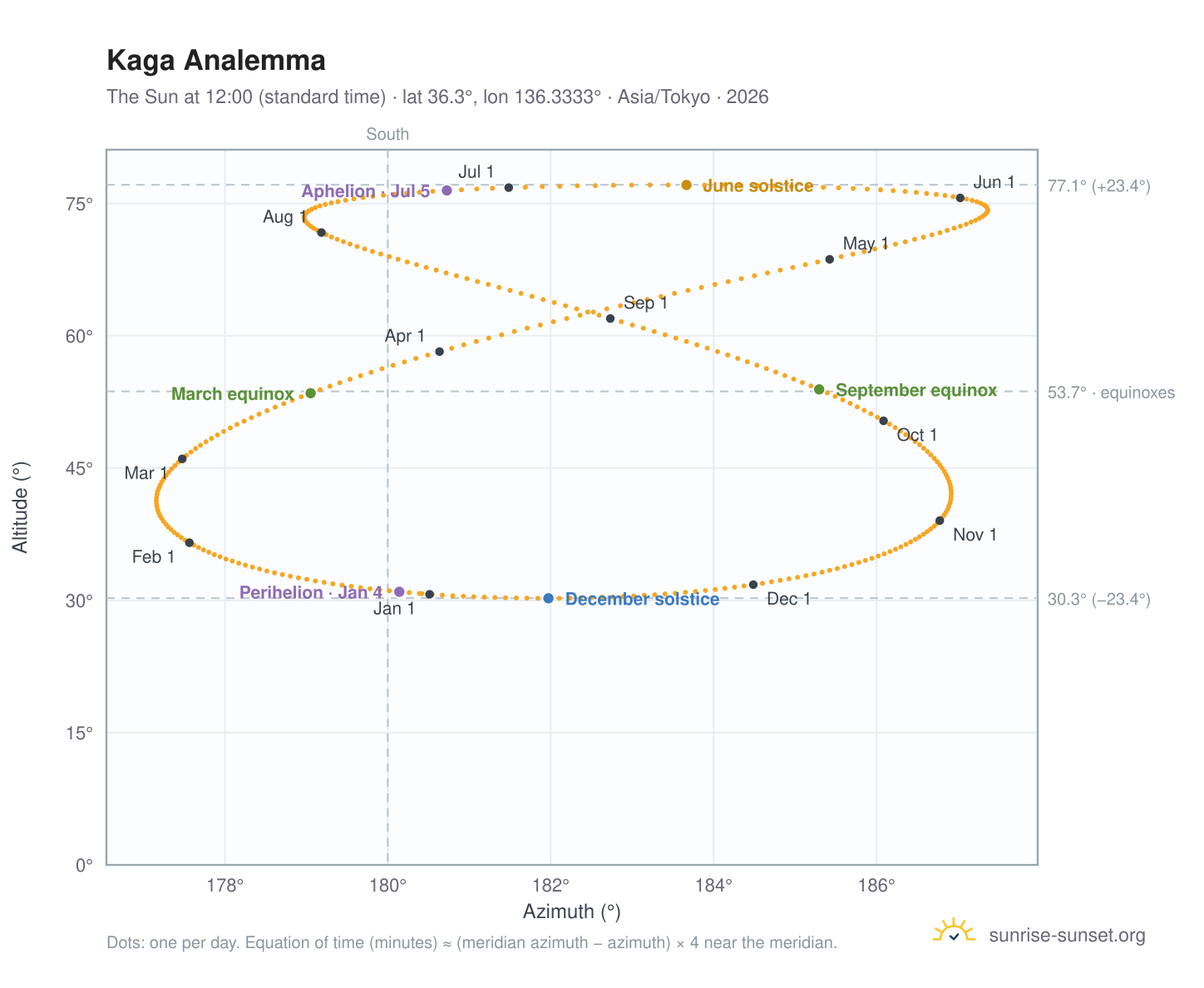 Kaga analemma chart: the Sun at 12:00 (standard time) through the year