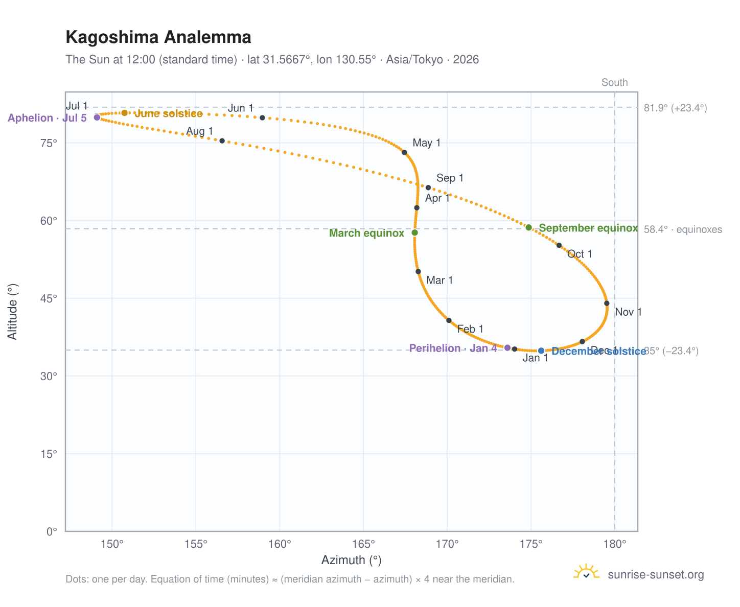 Kagoshima analemma chart: the Sun at 12:00 (standard time) through the year