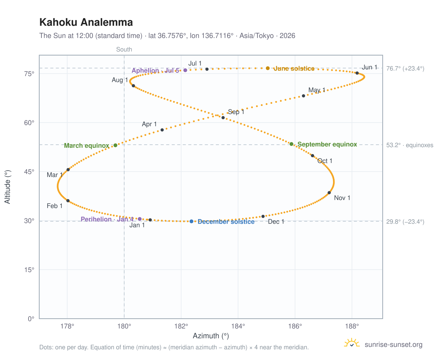 Kahoku analemma chart: the Sun at 12:00 (standard time) through the year