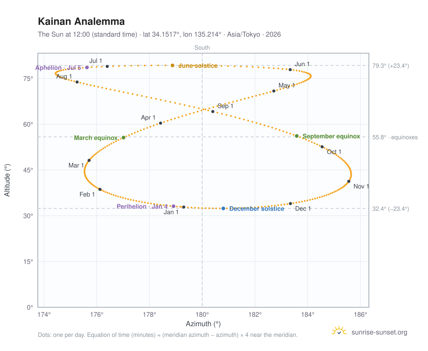 Kainan analemma chart: the Sun at 12:00 (standard time) through the year