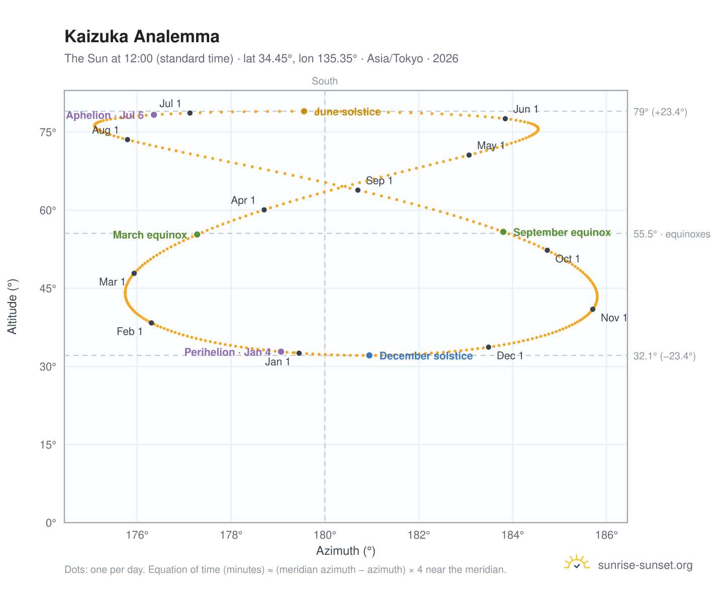 Kaizuka analemma chart: the Sun at 12:00 (standard time) through the year