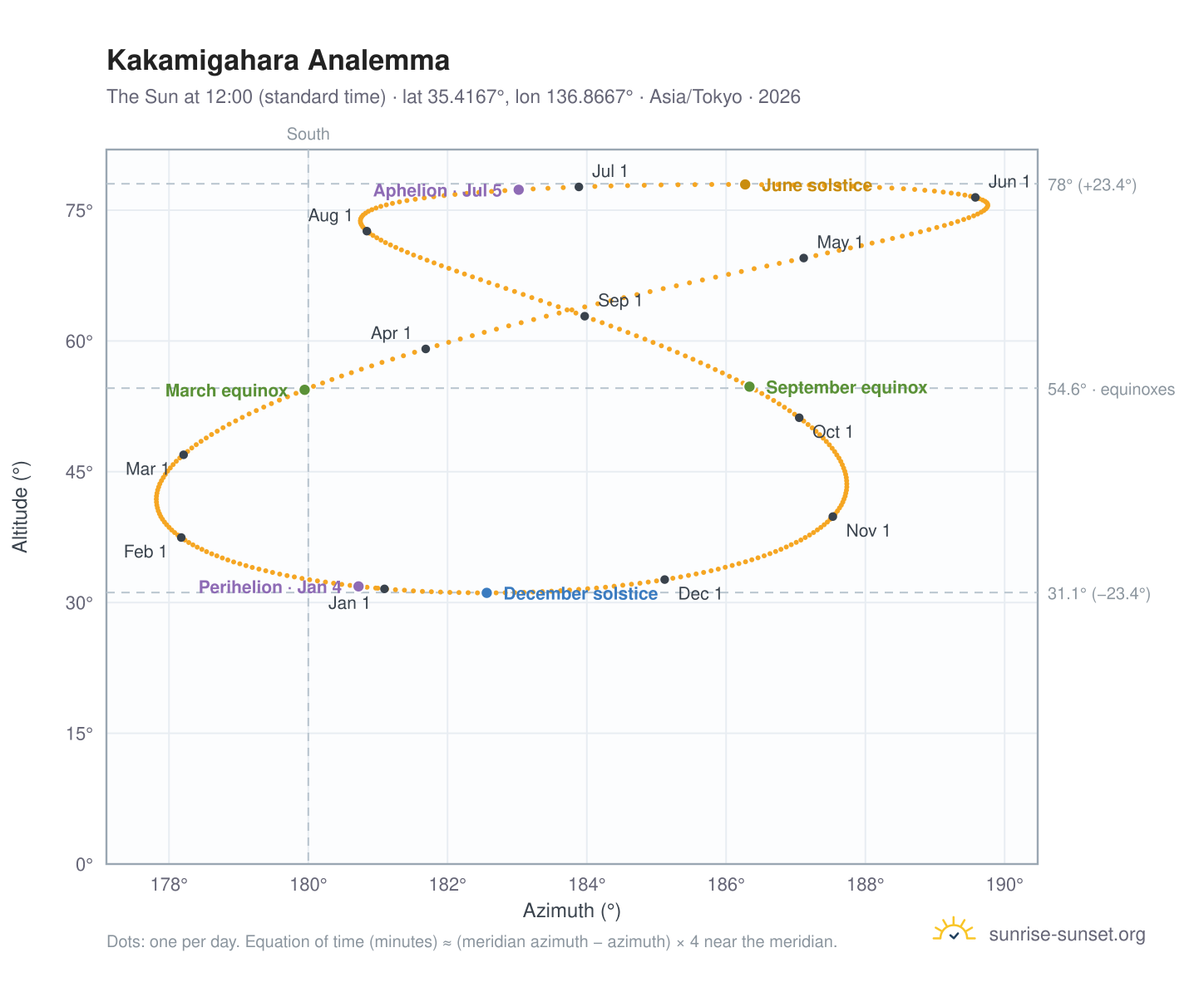 Kakamigahara analemma chart: the Sun at 12:00 (standard time) through the year
