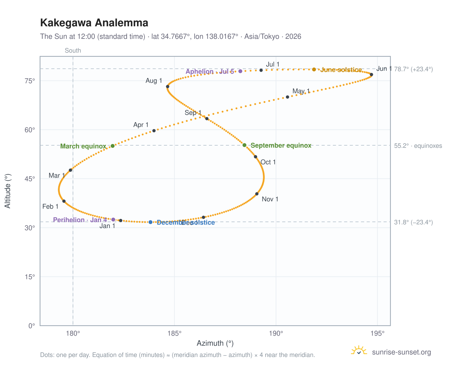 Kakegawa analemma chart: the Sun at 12:00 (standard time) through the year