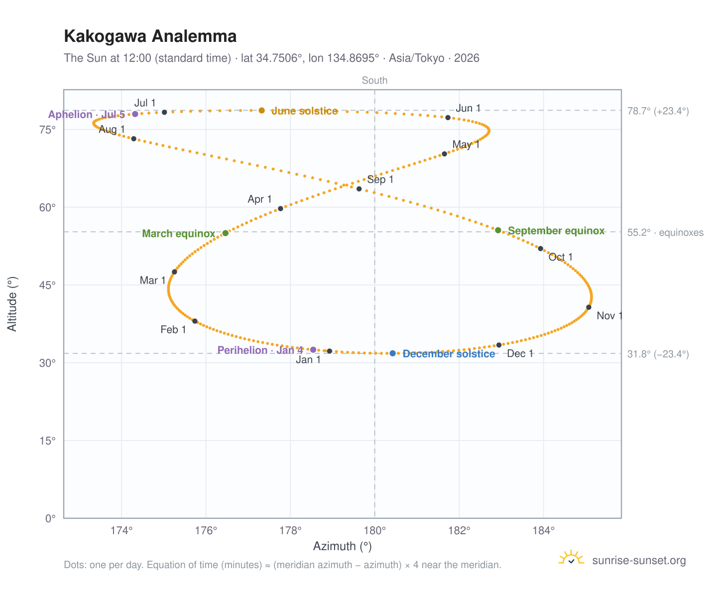 Kakogawa analemma chart: the Sun at 12:00 (standard time) through the year