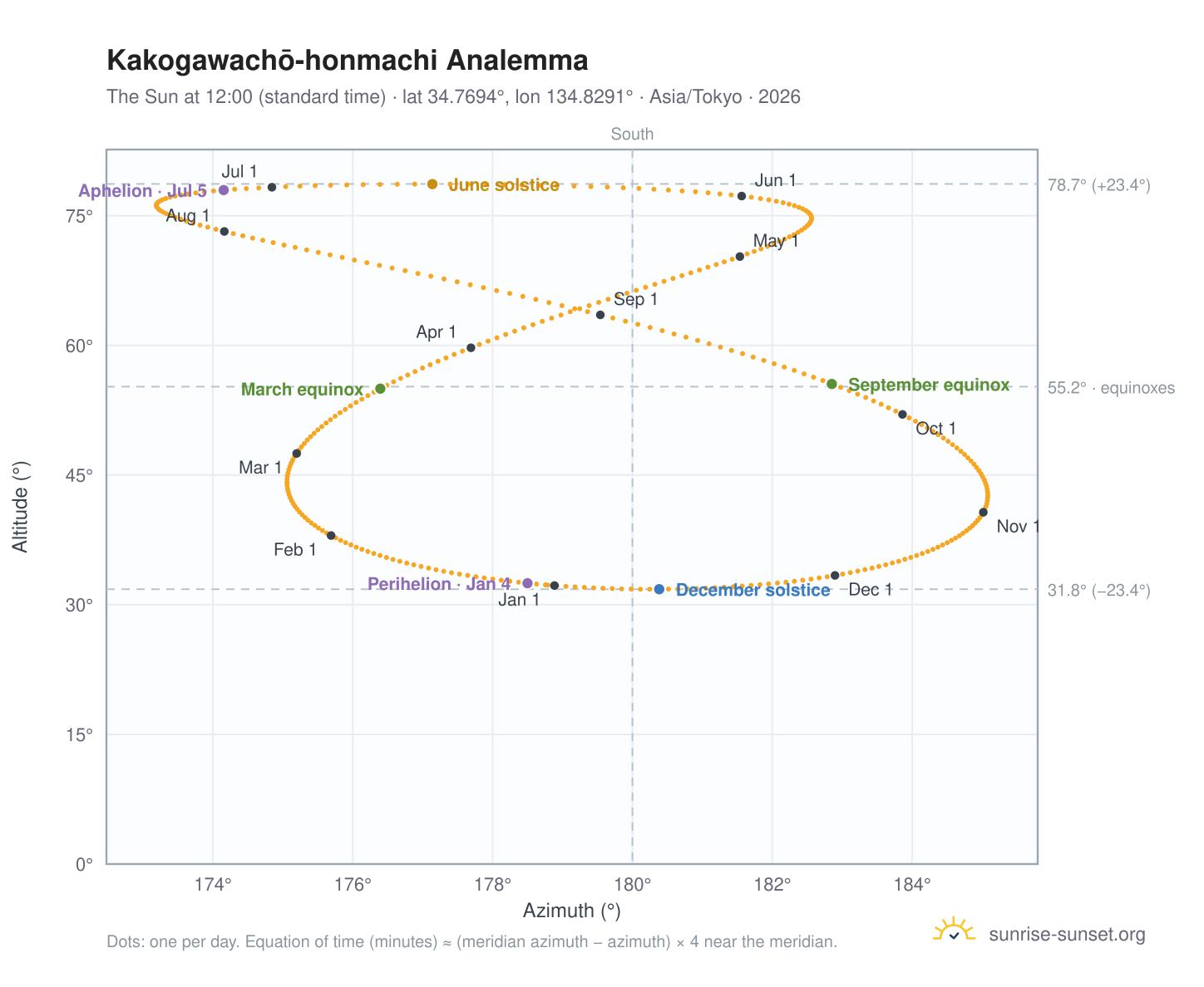 Kakogawachō-honmachi analemma chart: the Sun at 12:00 (standard time) through the year