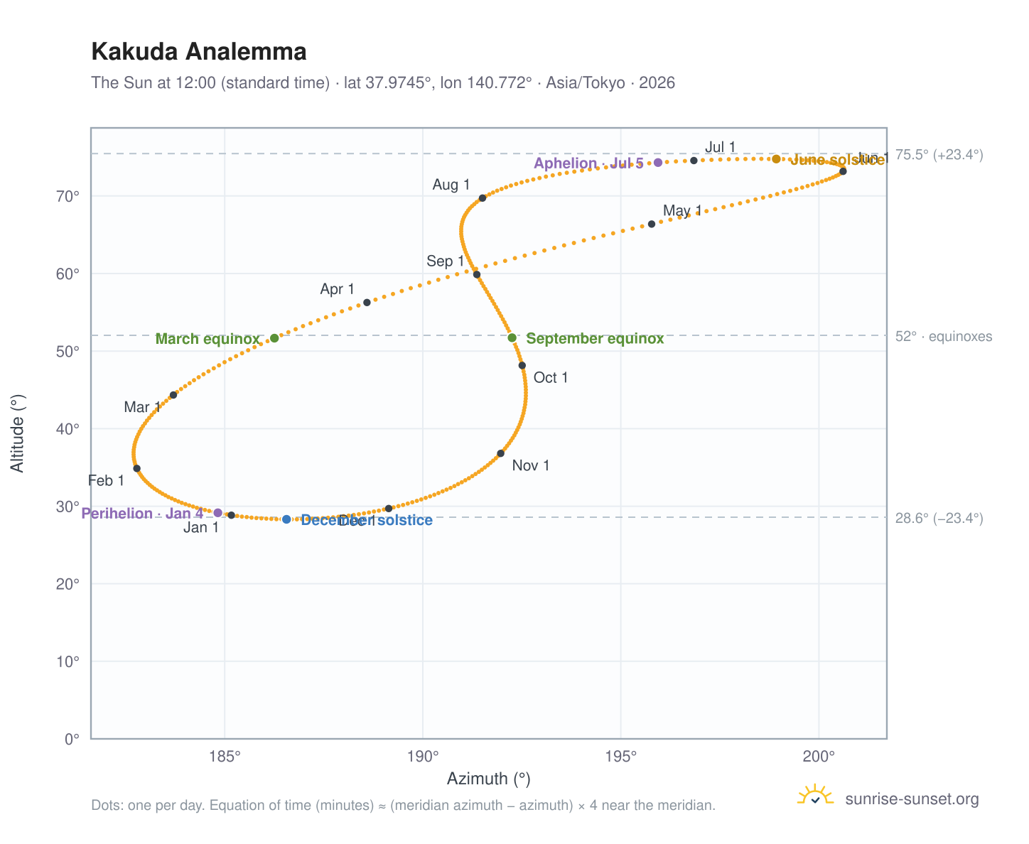 Kakuda analemma chart: the Sun at 12:00 (standard time) through the year