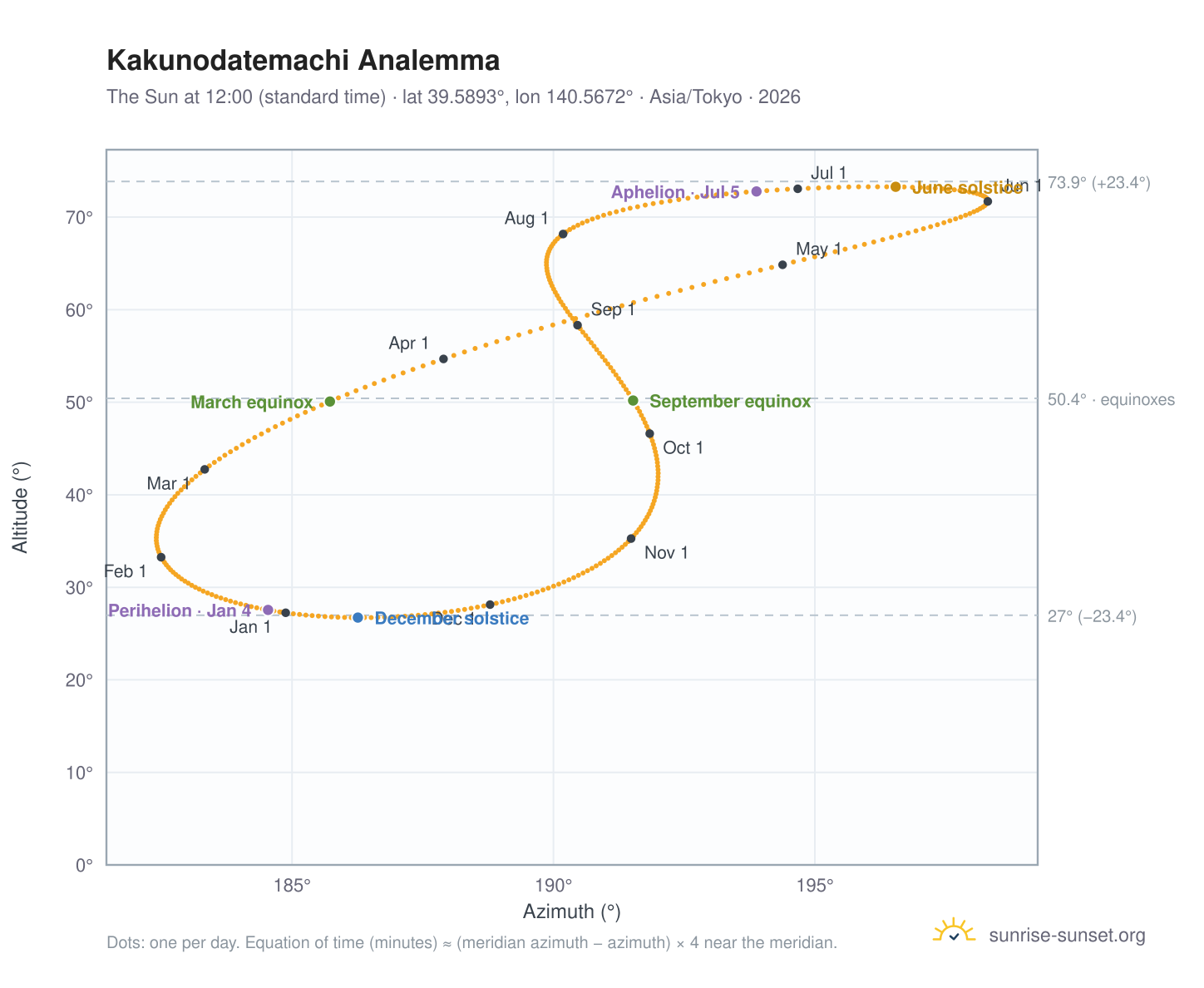 Kakunodatemachi analemma chart: the Sun at 12:00 (standard time) through the year