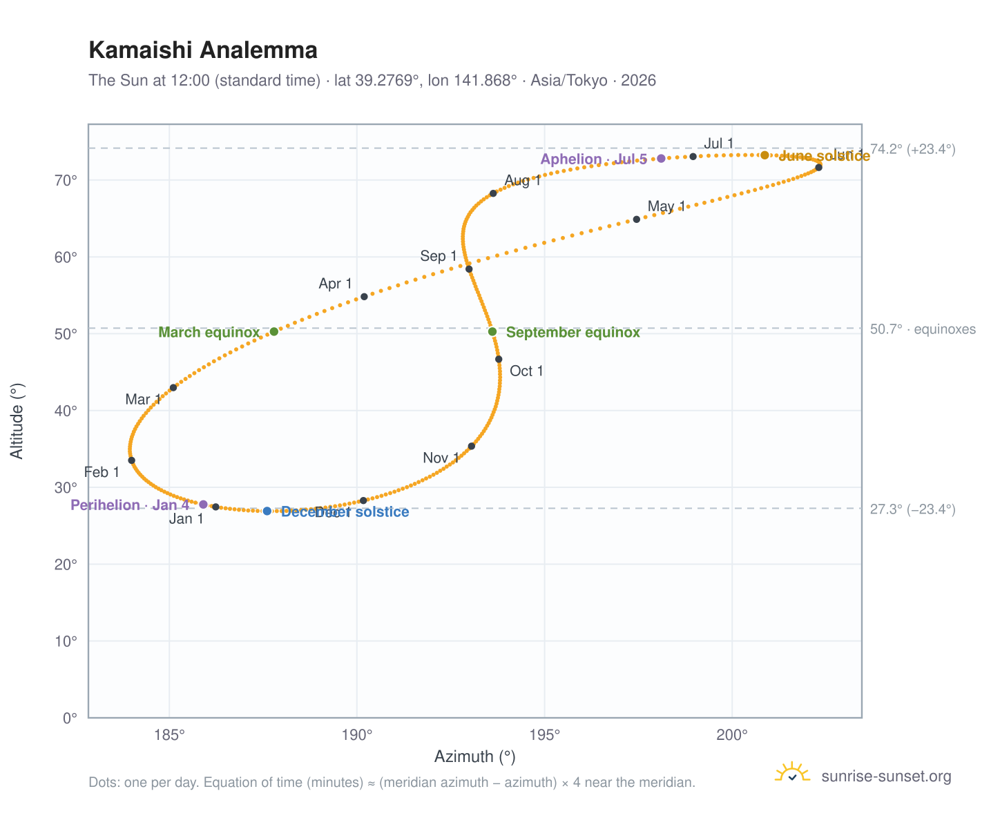 Kamaishi analemma chart: the Sun at 12:00 (standard time) through the year
