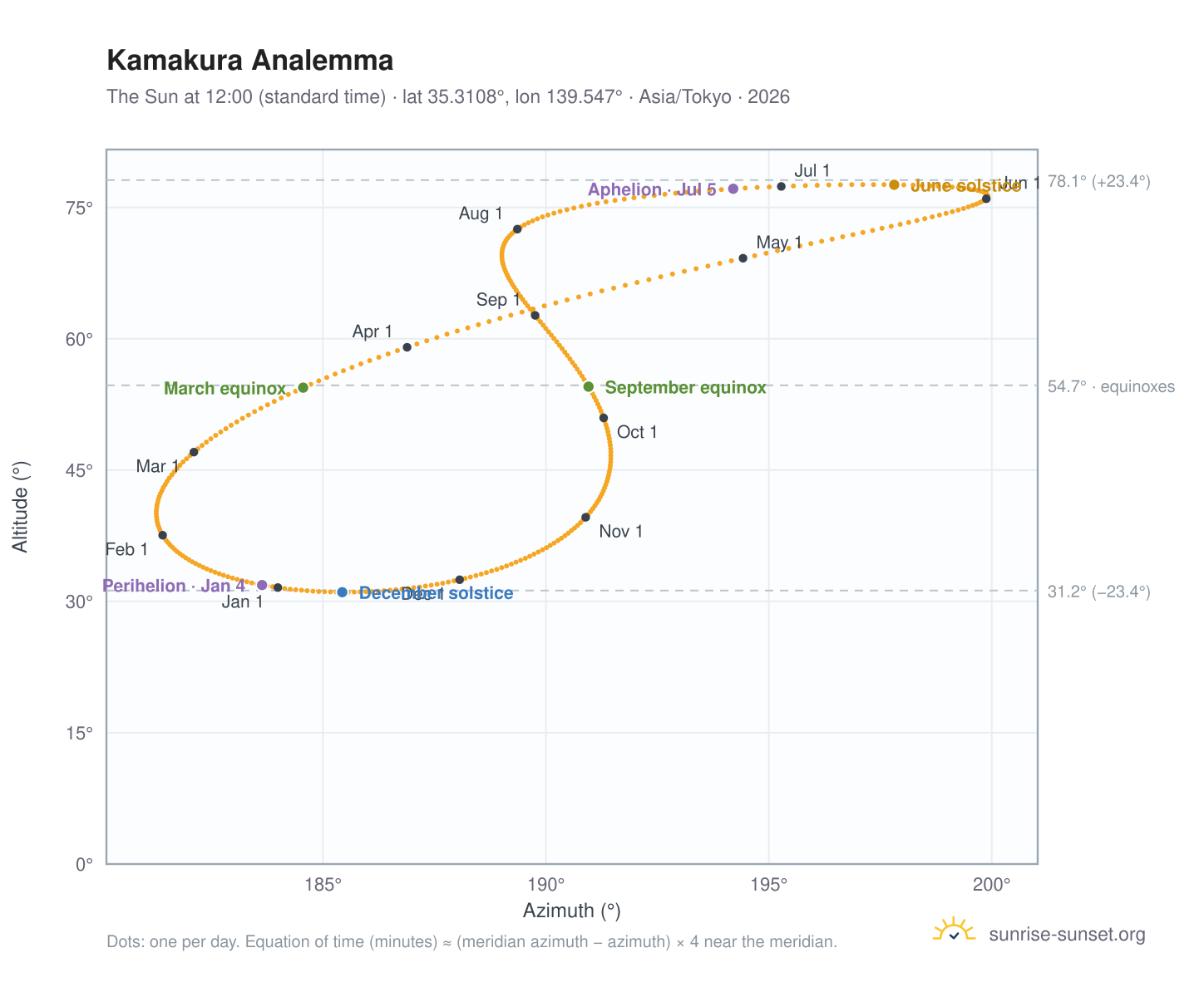 Kamakura analemma chart: the Sun at 12:00 (standard time) through the year