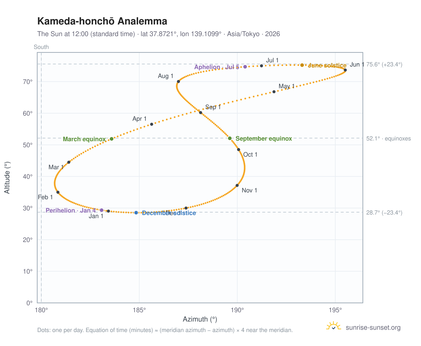 Kameda-honchō analemma chart: the Sun at 12:00 (standard time) through the year