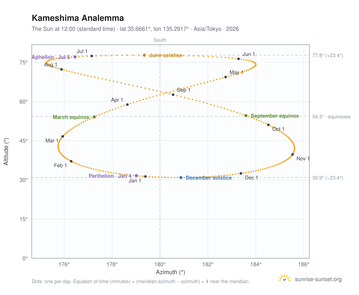Kameshima analemma chart: the Sun at 12:00 (standard time) through the year