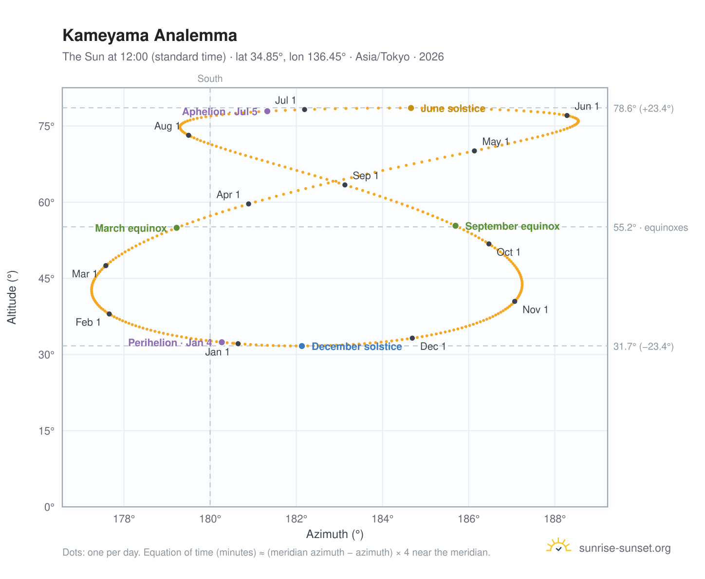 Kameyama analemma chart: the Sun at 12:00 (standard time) through the year