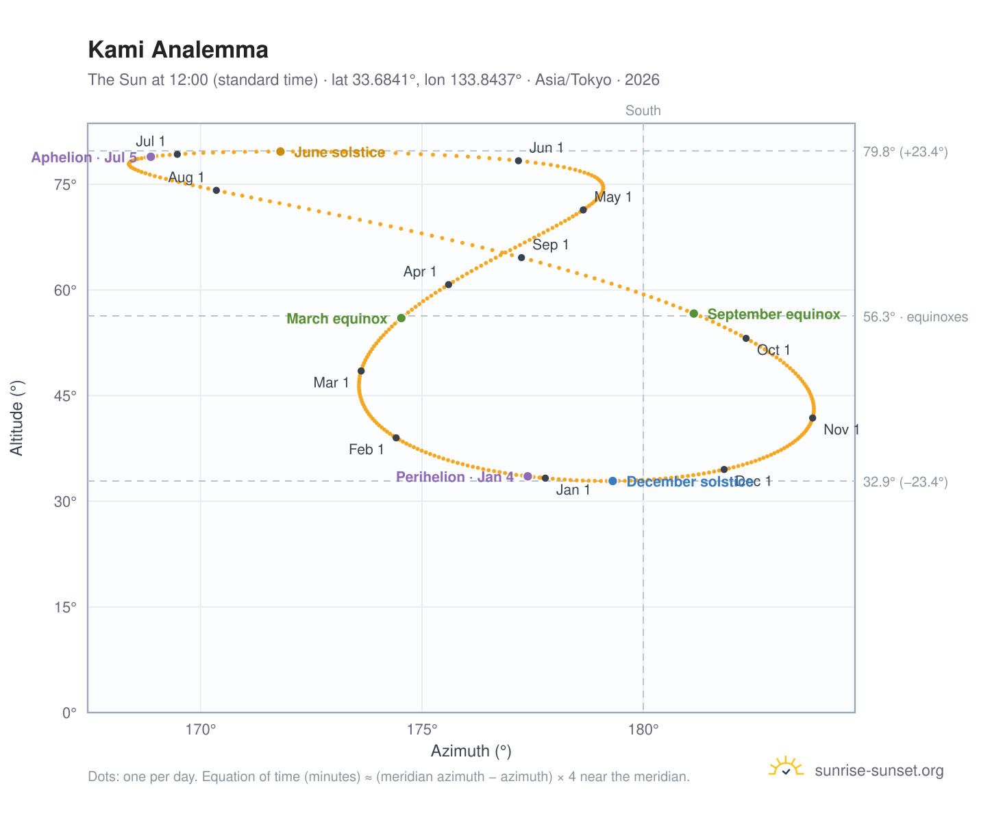 Kami analemma chart: the Sun at 12:00 (standard time) through the year
