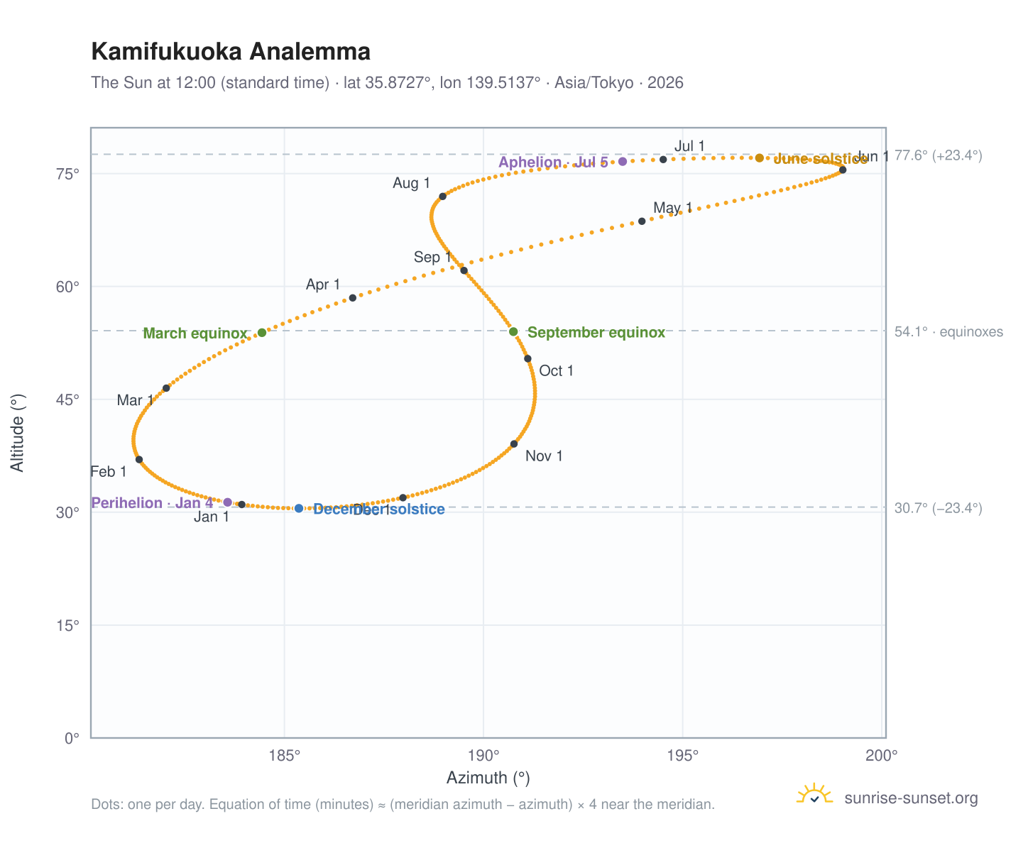 Kamifukuoka analemma chart: the Sun at 12:00 (standard time) through the year