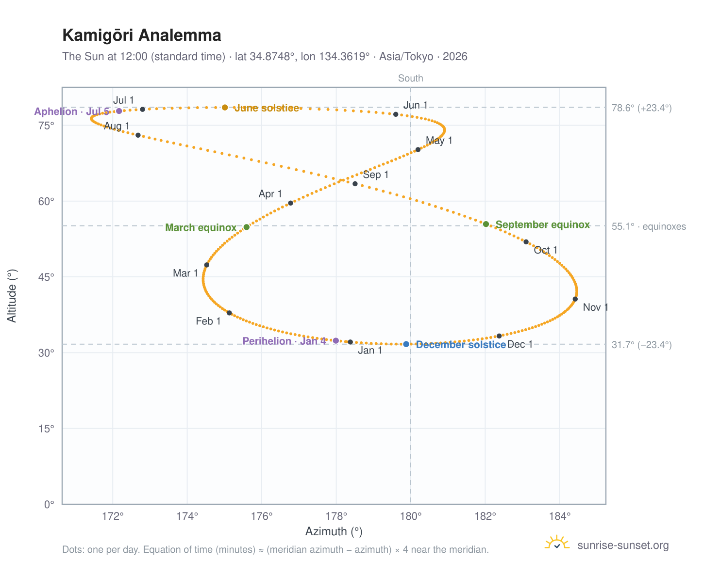 Kamigōri analemma chart: the Sun at 12:00 (standard time) through the year