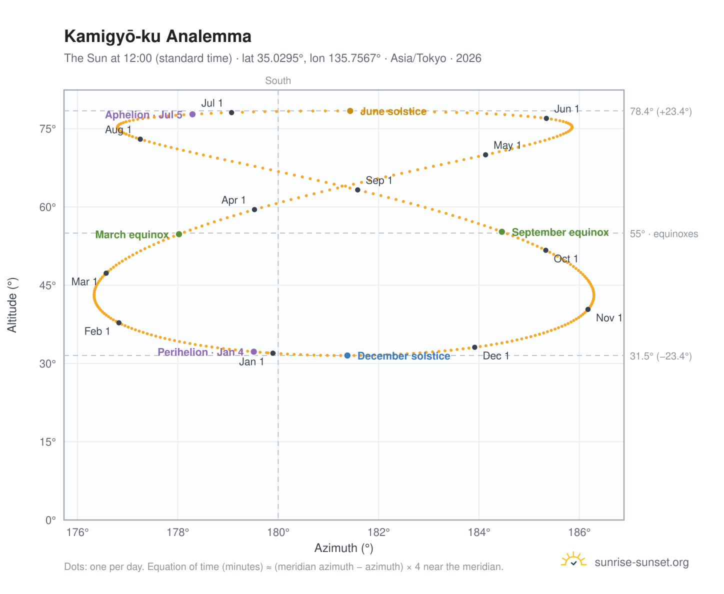 Kamigyō-ku analemma chart: the Sun at 12:00 (standard time) through the year