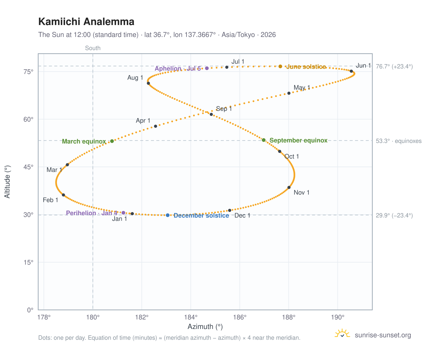 Kamiichi analemma chart: the Sun at 12:00 (standard time) through the year