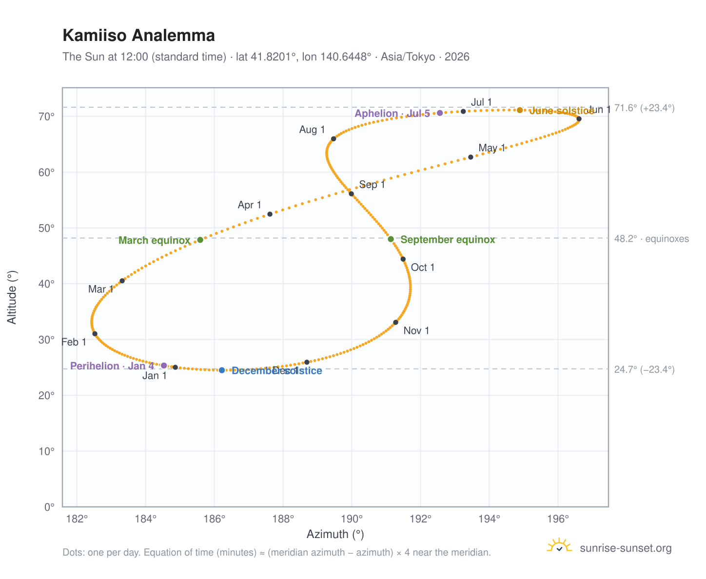 Kamiiso analemma chart: the Sun at 12:00 (standard time) through the year