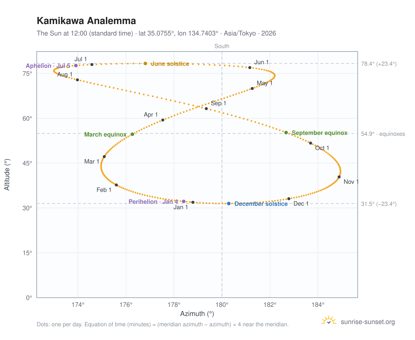 Kamikawa analemma chart: the Sun at 12:00 (standard time) through the year