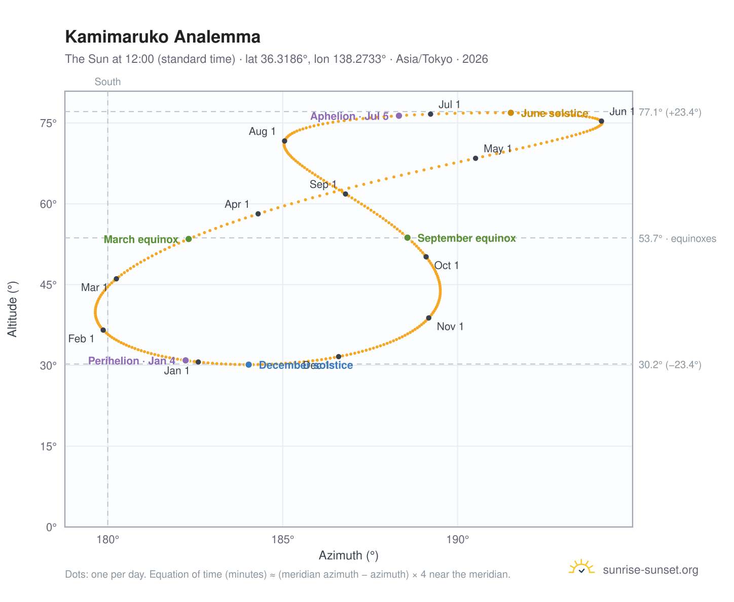 Kamimaruko analemma chart: the Sun at 12:00 (standard time) through the year