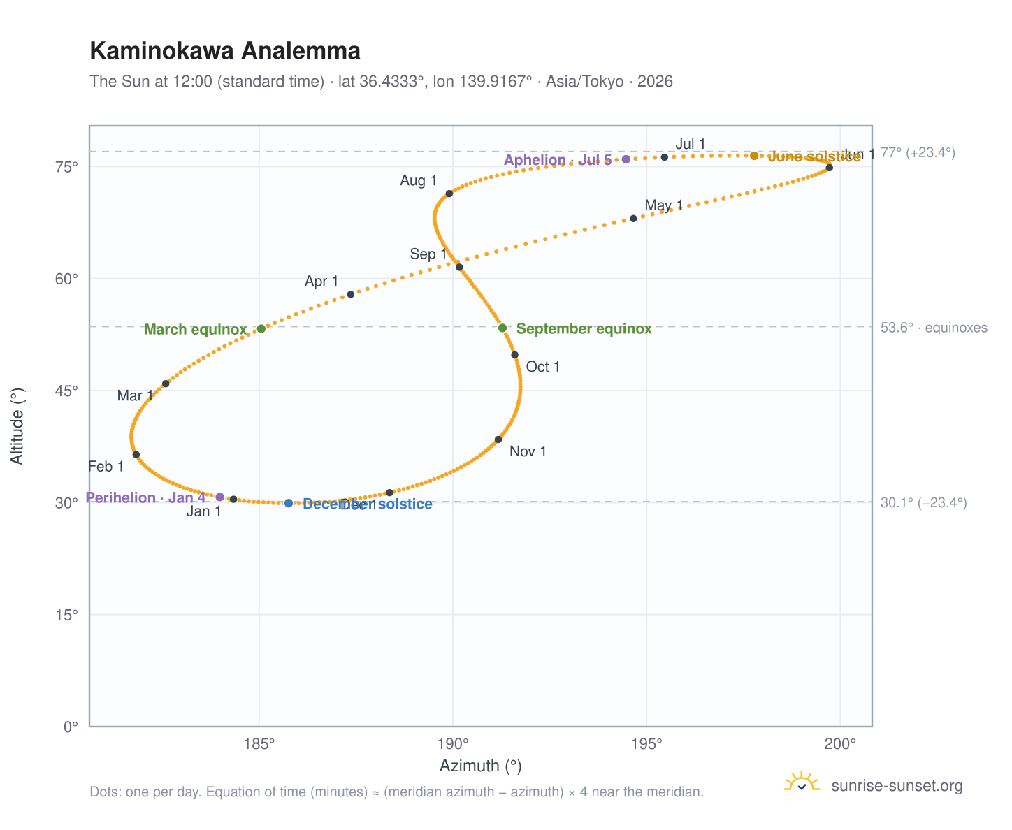 Kaminokawa analemma chart: the Sun at 12:00 (standard time) through the year