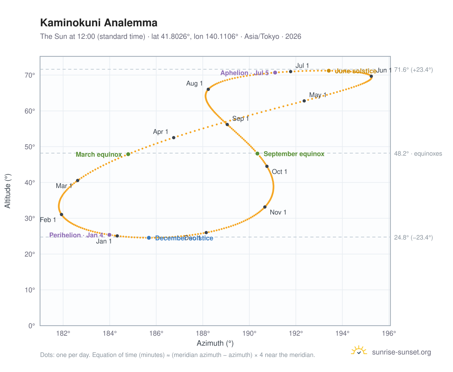 Kaminokuni analemma chart: the Sun at 12:00 (standard time) through the year
