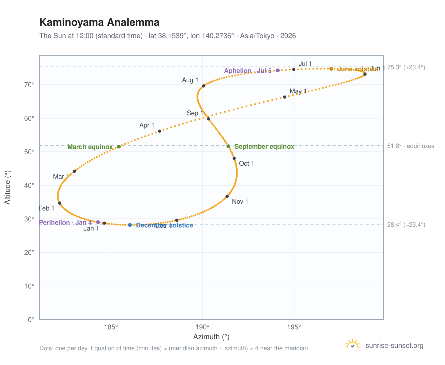 Kaminoyama analemma chart: the Sun at 12:00 (standard time) through the year