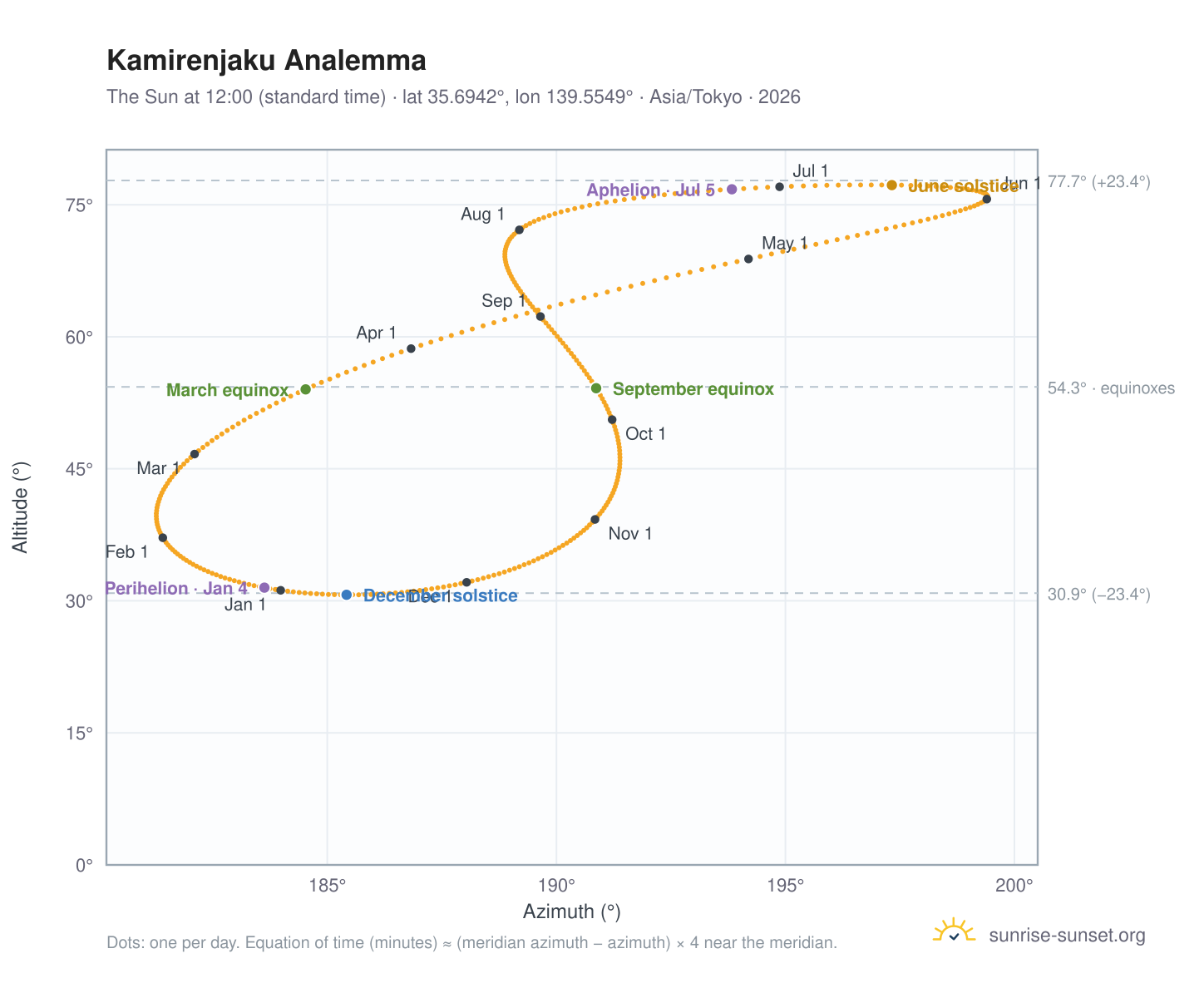 Kamirenjaku analemma chart: the Sun at 12:00 (standard time) through the year