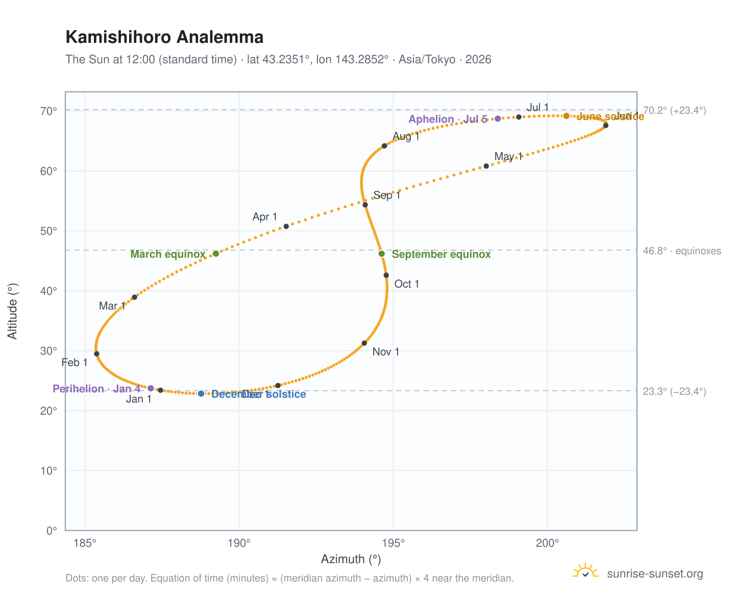 Kamishihoro analemma chart: the Sun at 12:00 (standard time) through the year